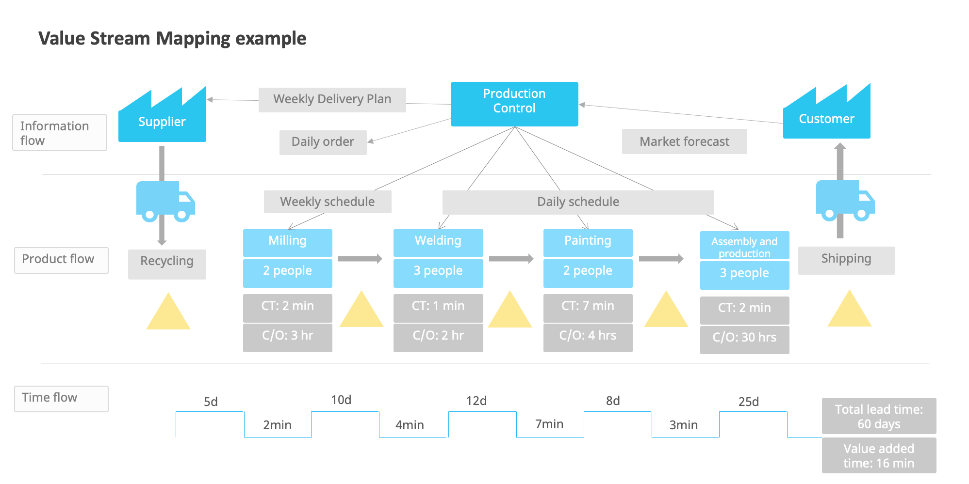 Value stream mapping example