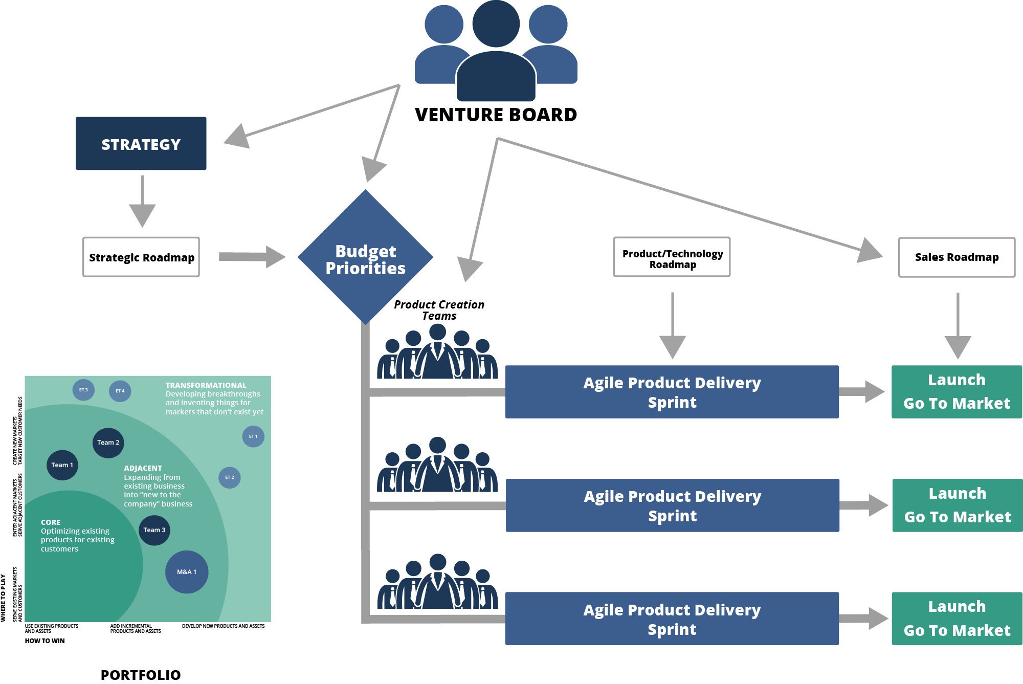 The venture board oversees the innovation portfolio