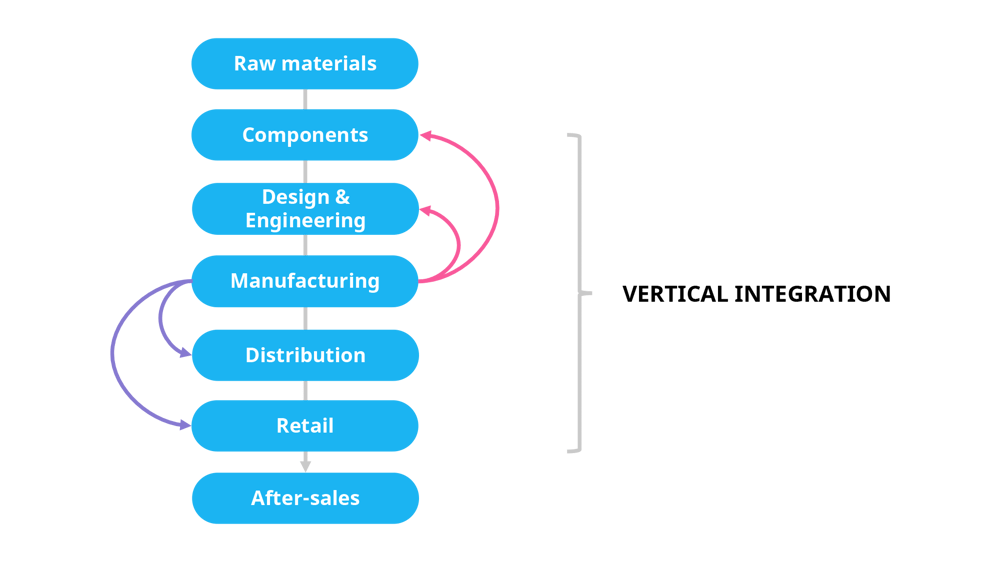 Vertical integration