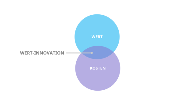 wert-innovation