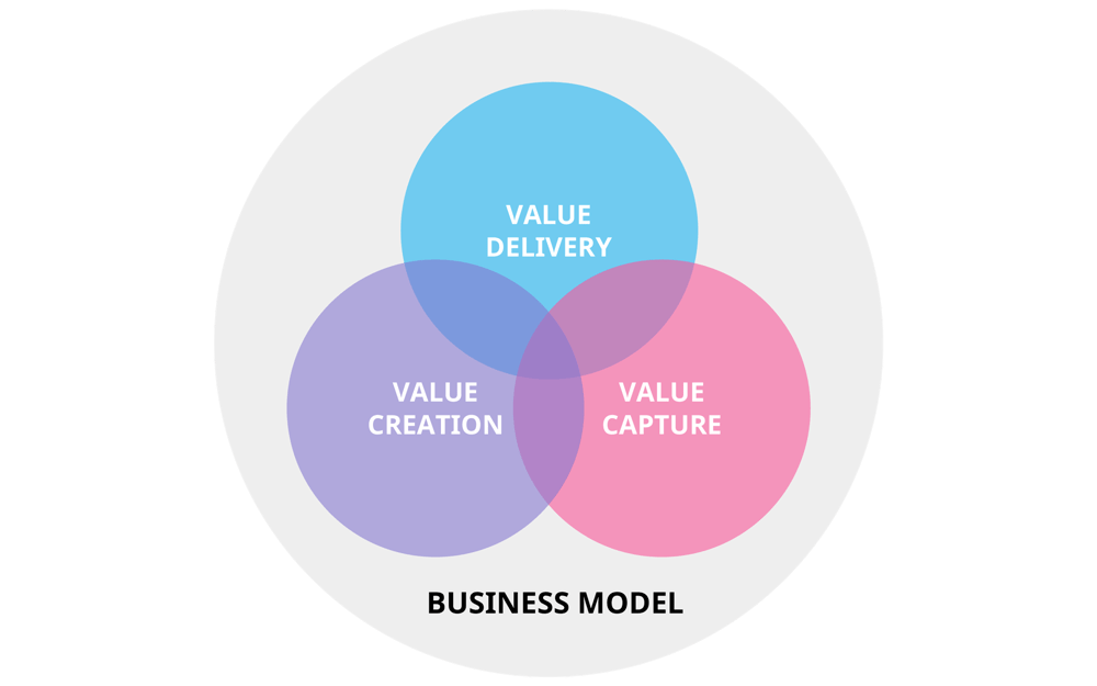 What is a business model?